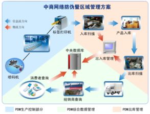 防竄貨管理方案在計算機系統集成服務中的應用