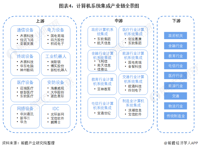 預見2022 《2022年中國計算機系統集成行業全景圖譜》